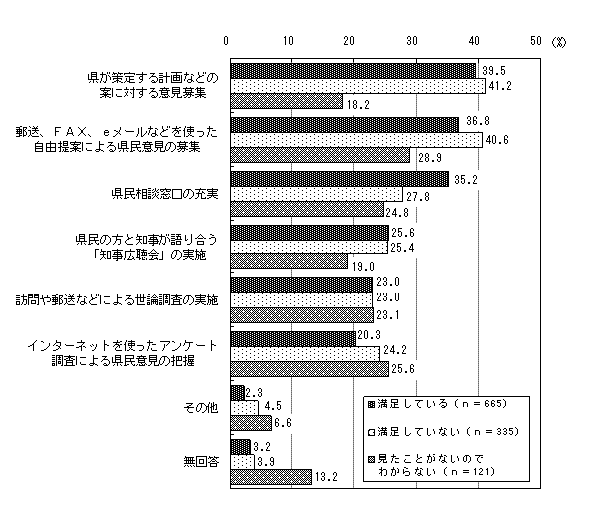 満足度別グラフ（県政への反映）