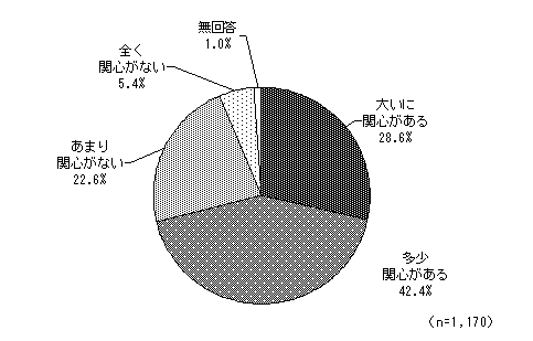 グラフ（竹島問題に対する関心度）