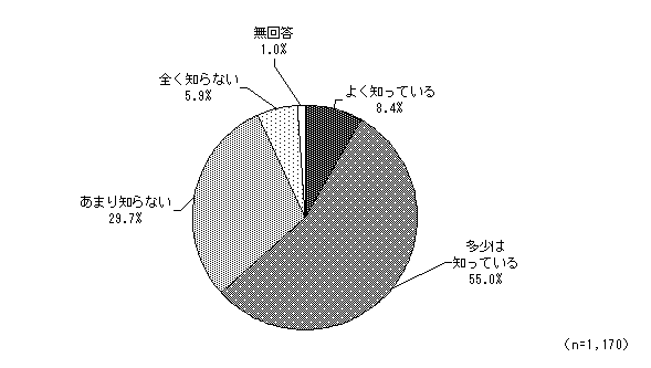 グラフ（竹島問題の背景や経緯の認識）