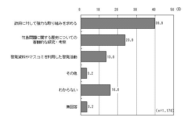 グラフ（竹島問題解決のために県がすべきこと）