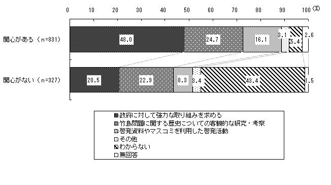 関心度別グラフ（竹島問題解決のために県がすべきこと）