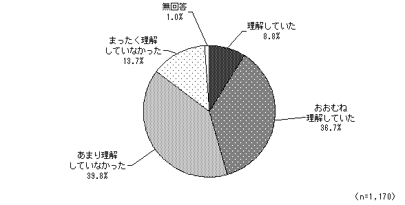 グラフ（中山間地域の認識度）