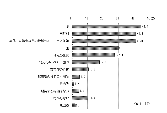 グラフ（中山間地域維持・活性化のために活躍を期待する組織）