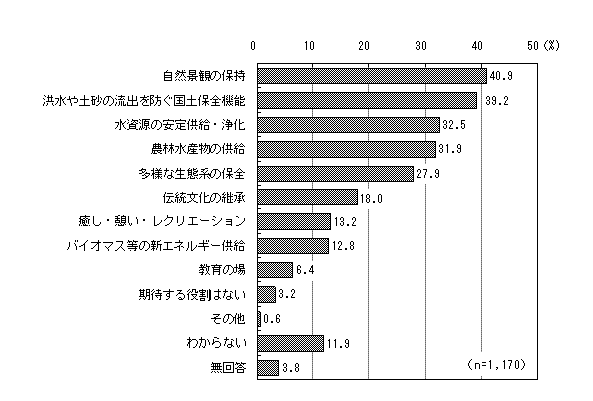 グラフ（中山間地域が担っていく役割）