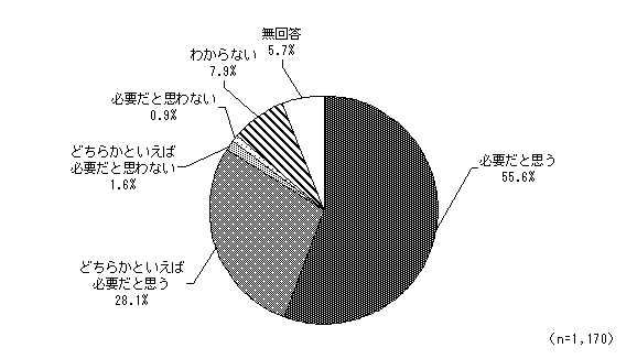 グラフ（中山間地域の維持・活性化対策の必要性）