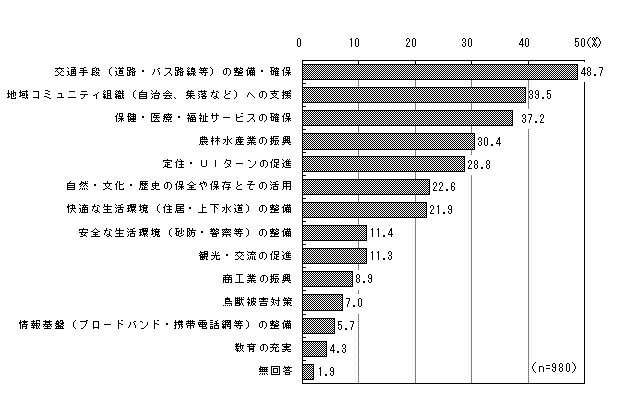 グラフ（中山間地域維持・活性化のための対策）