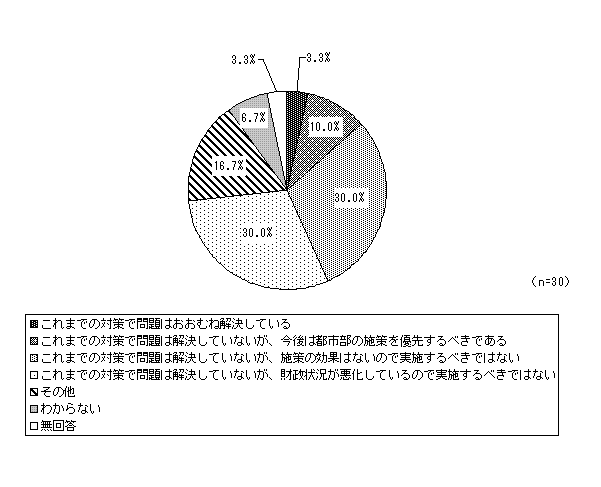 グラフ（対策が必要でないと考える理由）