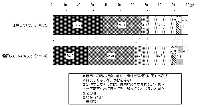 理解度別グラフ（中山間地域の高齢化・人口減少）