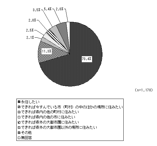 グラフ（居住意志）