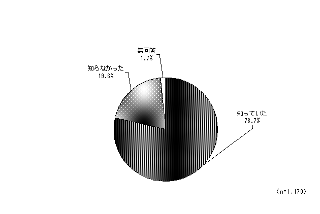 グラフ（中山間地域の状況認知度）