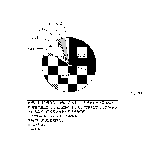 グラフ（中山間地域集落への対策）