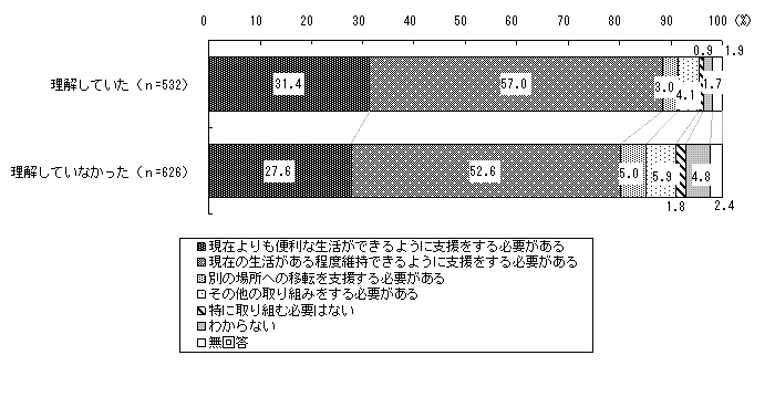 理解度別グラフ（中山間地域集落への対策）