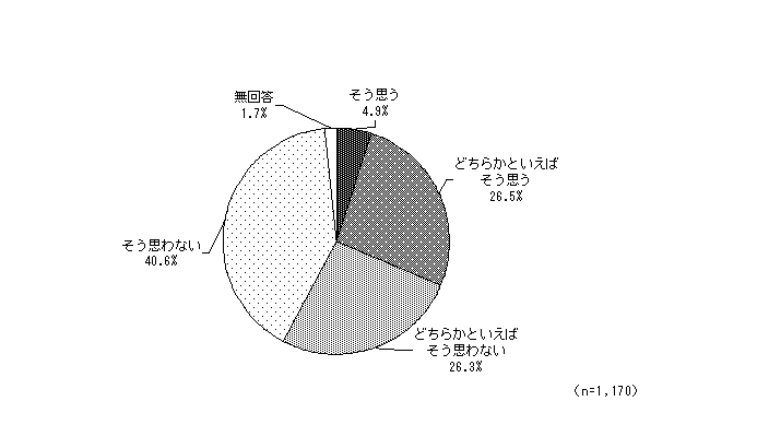 グラフ（男女共同参画社会への理解）