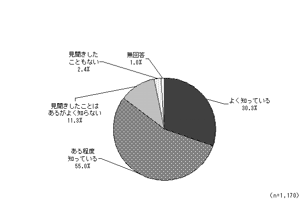 グラフ（クーリングオフ制度の認知度）