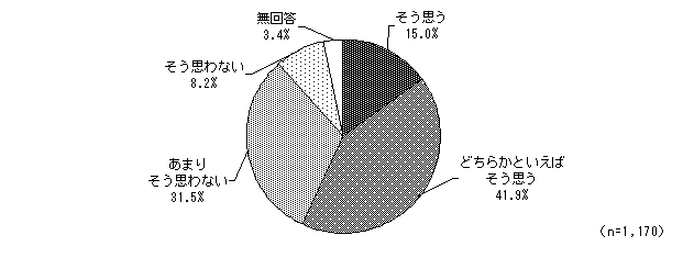 グラフ（子育て環境　職場の視点）