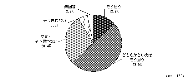 グラフ（子育て環境　地域の視点）