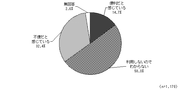 グラフ（公共交通機関の利便性）