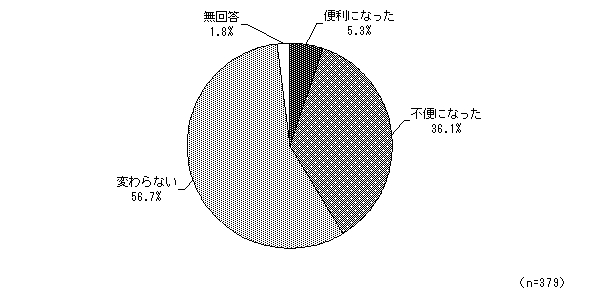 グラフ（以前との比較）