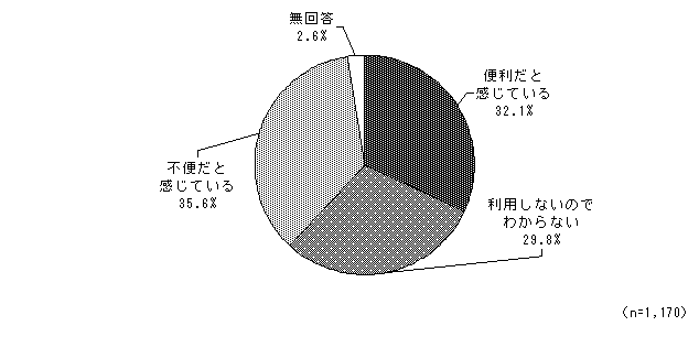 グラフ（県外への公共交通機関の利便性）