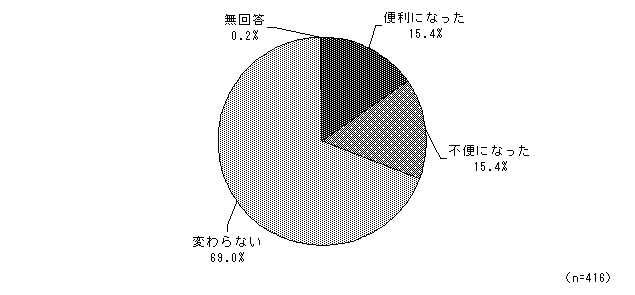 グラフ（以前との比較）