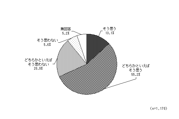 グラフ（子どもが心身とも健康に育っているか）