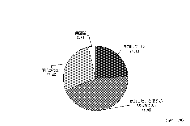 グラフ（ボランティア活動への参加）