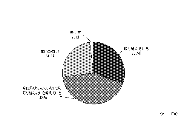 グラフ（趣味・教養に対する取り組み）