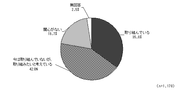 グラフ（運動・スポーツに対する取り組み）