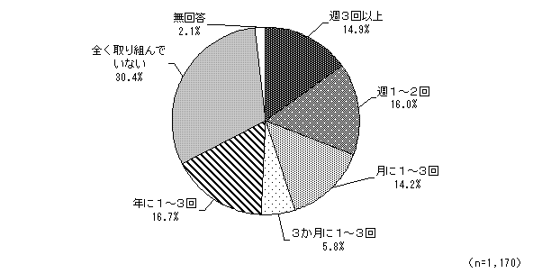 グラフ（運動・スポーツの日数）