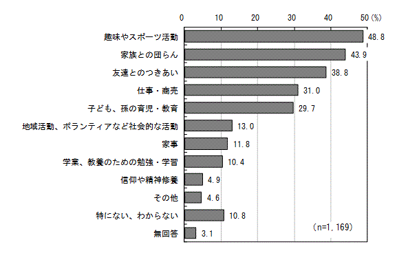 グラフ（喜び・生きがい）