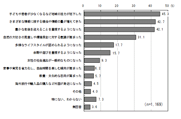 グラフ（社会変化の認識）