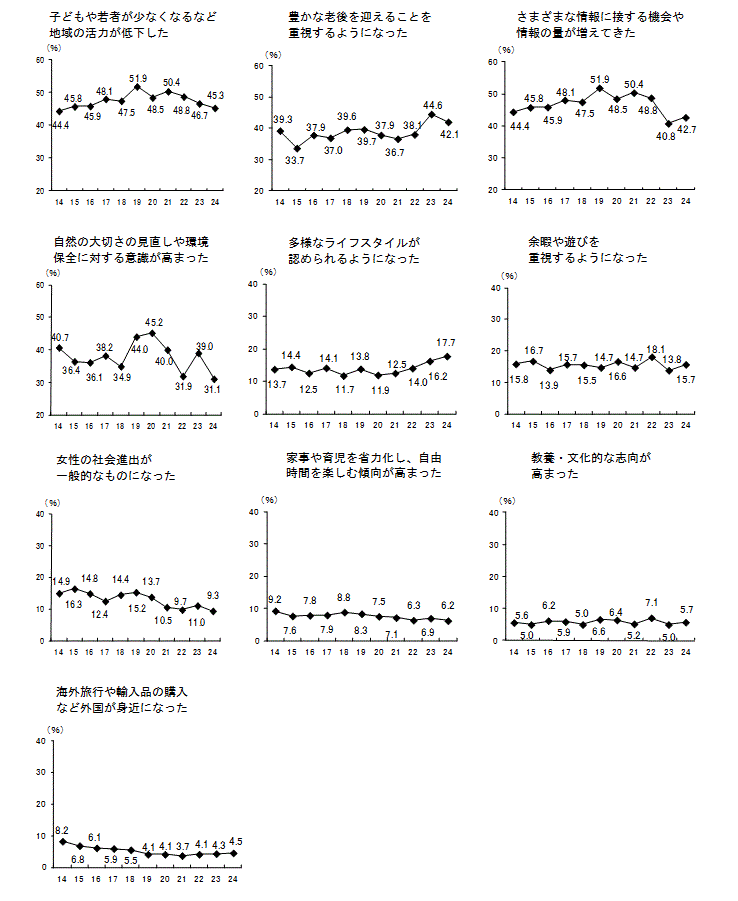 経年変化（社会変化の認識）