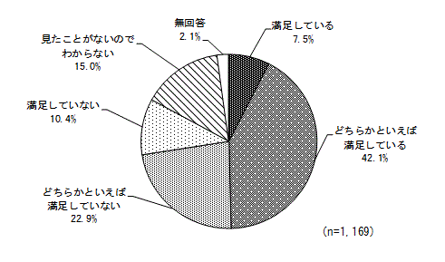 グラフ（広報活動に対する満足度）