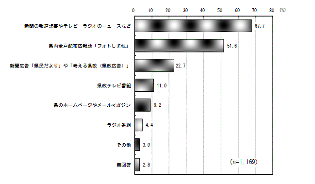 グラフ（情報取得源）