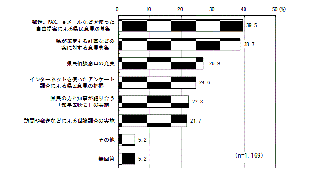 グラフ（意見等の県政への反映）