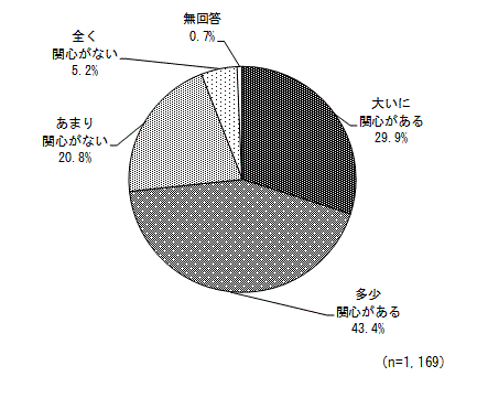 グラフ（竹島問題に対する関心度）