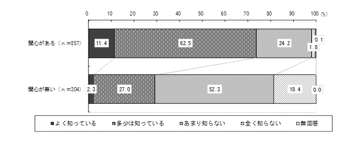 関心度別グラフ（竹島問題の背景や経緯の認識）