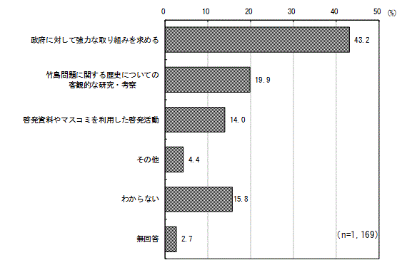 グラフ（竹島問題解決のために県がすべきこと）