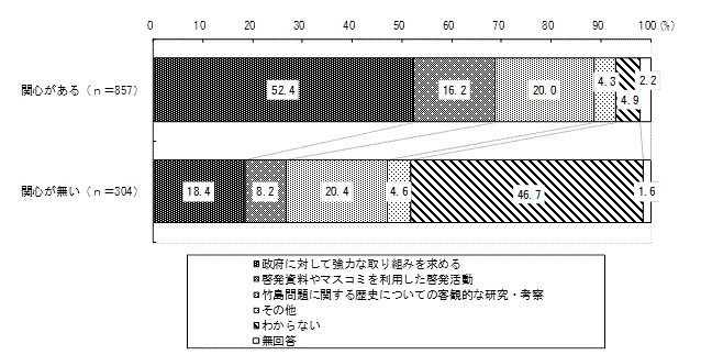 関心度別グラフ（竹島問題解決のために県がすべきこと）