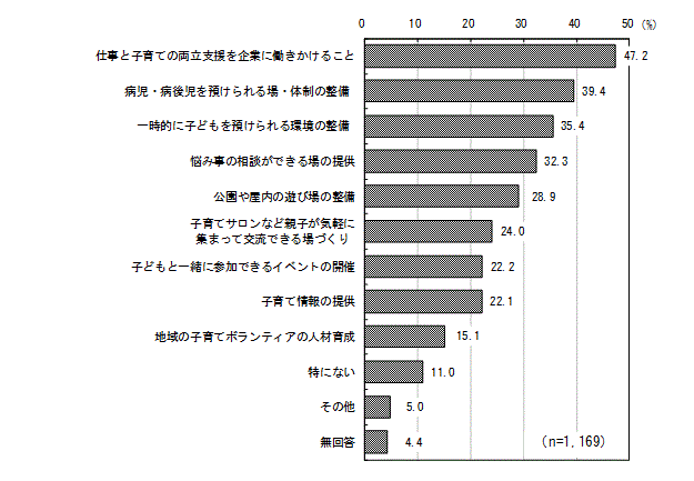 グラフ（子育てしやすい環境づくりのため、行政に期待するもの）