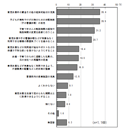 グラフ（仕事と子育てを両立するため、職場において進めるべき取り組み）