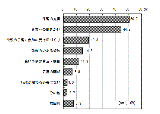 グラフ（仕事と子育てを両立するため、行政に期待する施策）