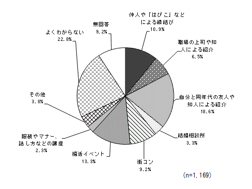 グラフ（結婚対策として効果的なもの）