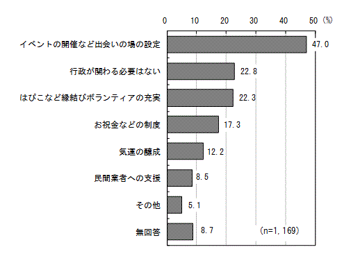 グラフ（結婚対策として行政に期待する施策）