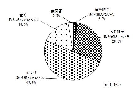 グラフ（災害対策への準備）