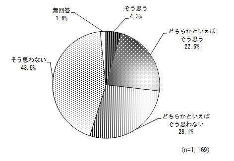 グラフ（男女共同参画社会への理解）