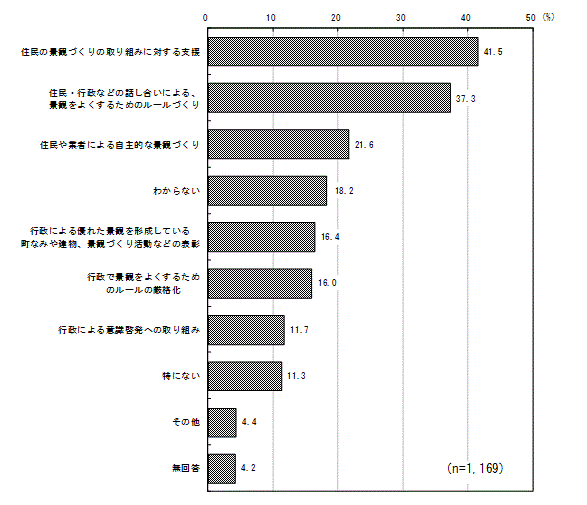 グラフ（住んでいる地域の景観をよくする取り組み）