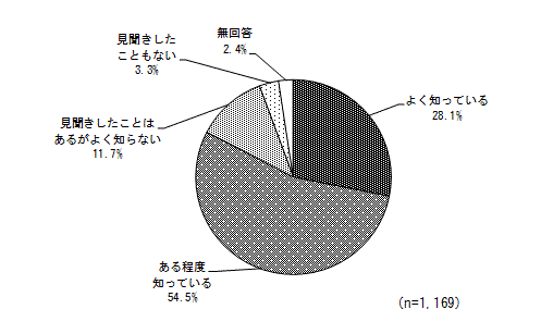 グラフ（クーリングオフ制度の認知度）