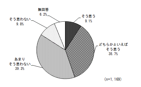 グラフ（子育て環境　職場の視点）