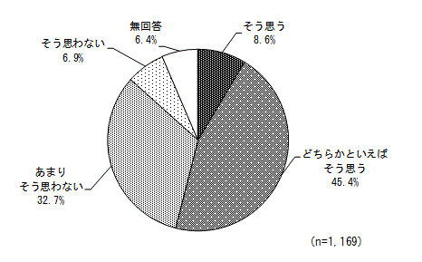 グラフ（子育て環境　地域の視点）